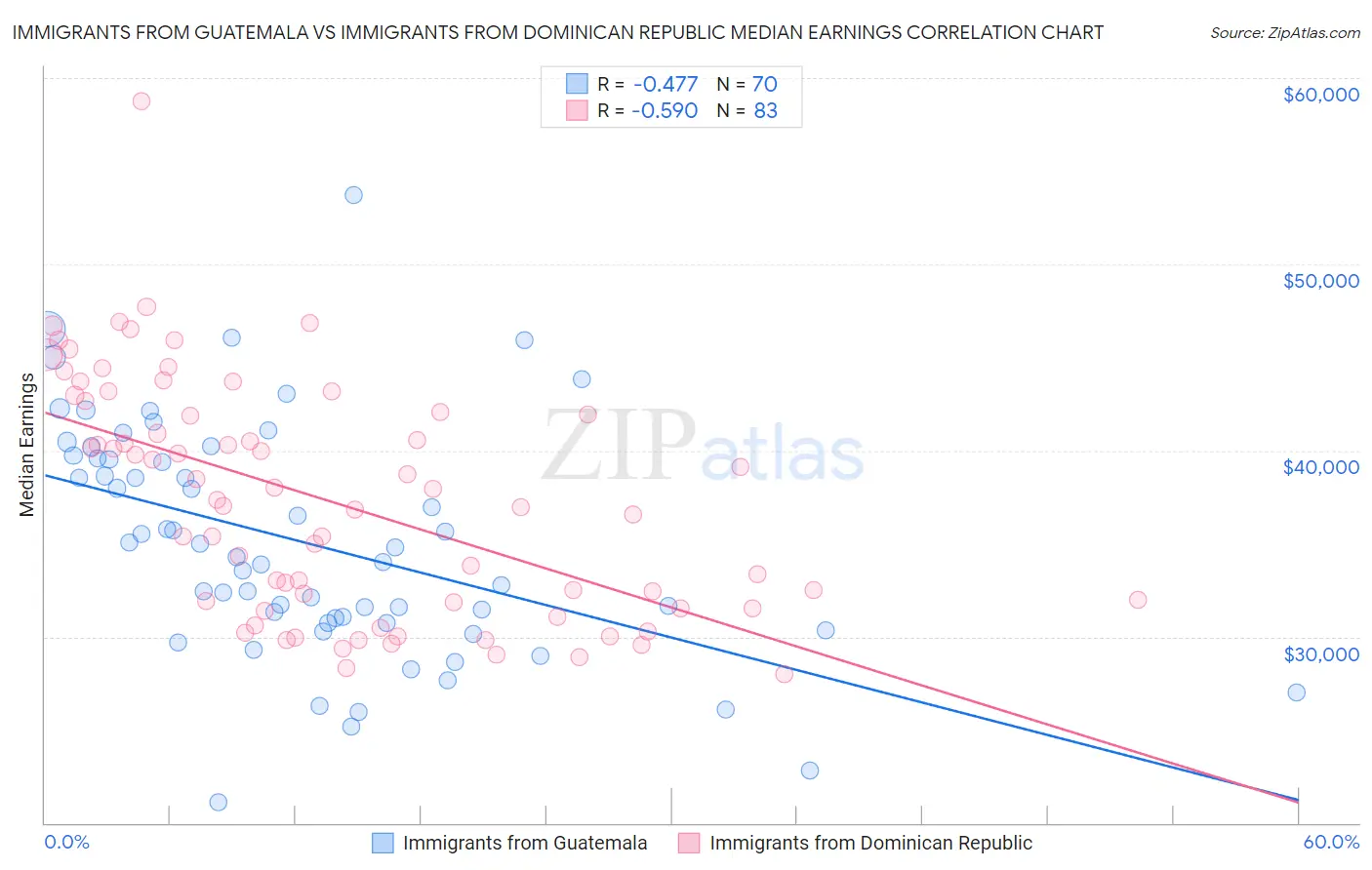 Immigrants from Guatemala vs Immigrants from Dominican Republic Median Earnings