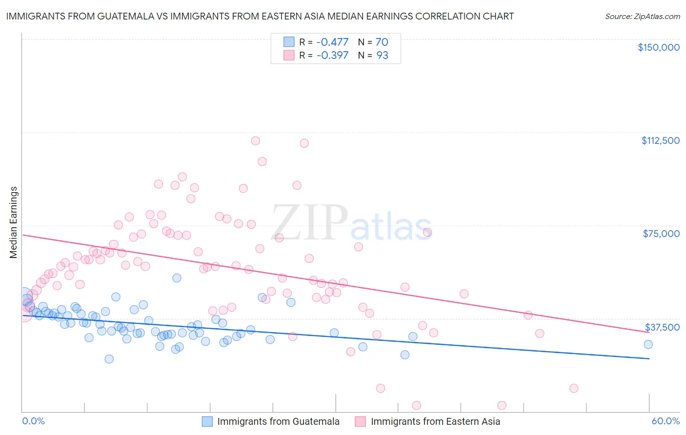 Immigrants from Guatemala vs Immigrants from Eastern Asia Median Earnings