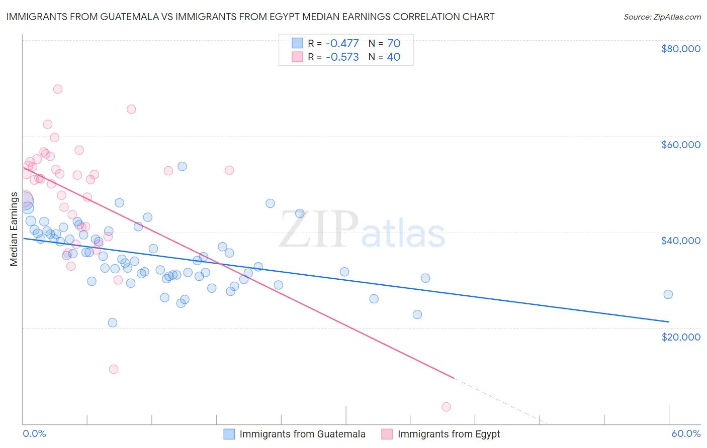Immigrants from Guatemala vs Immigrants from Egypt Median Earnings