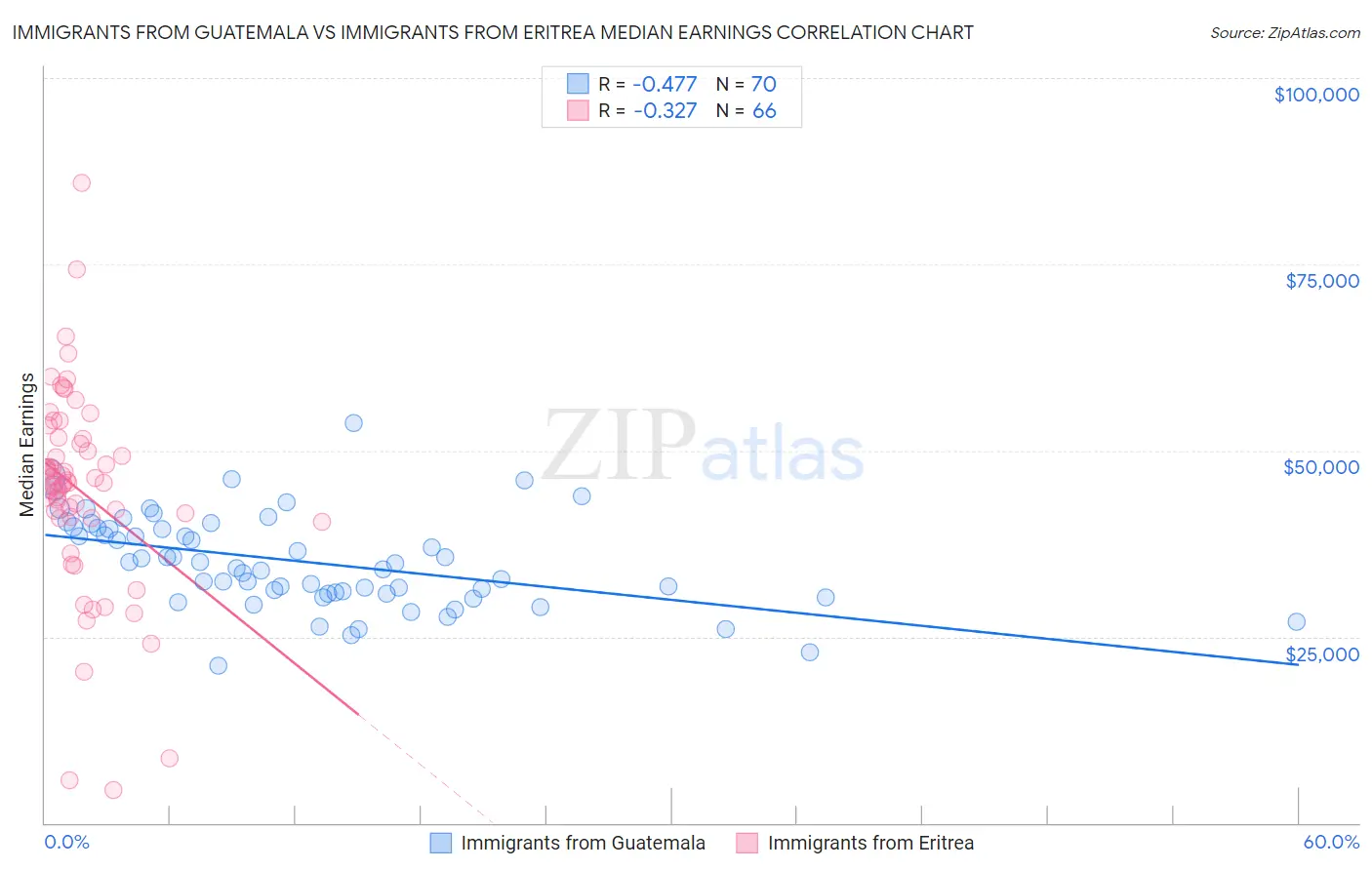 Immigrants from Guatemala vs Immigrants from Eritrea Median Earnings