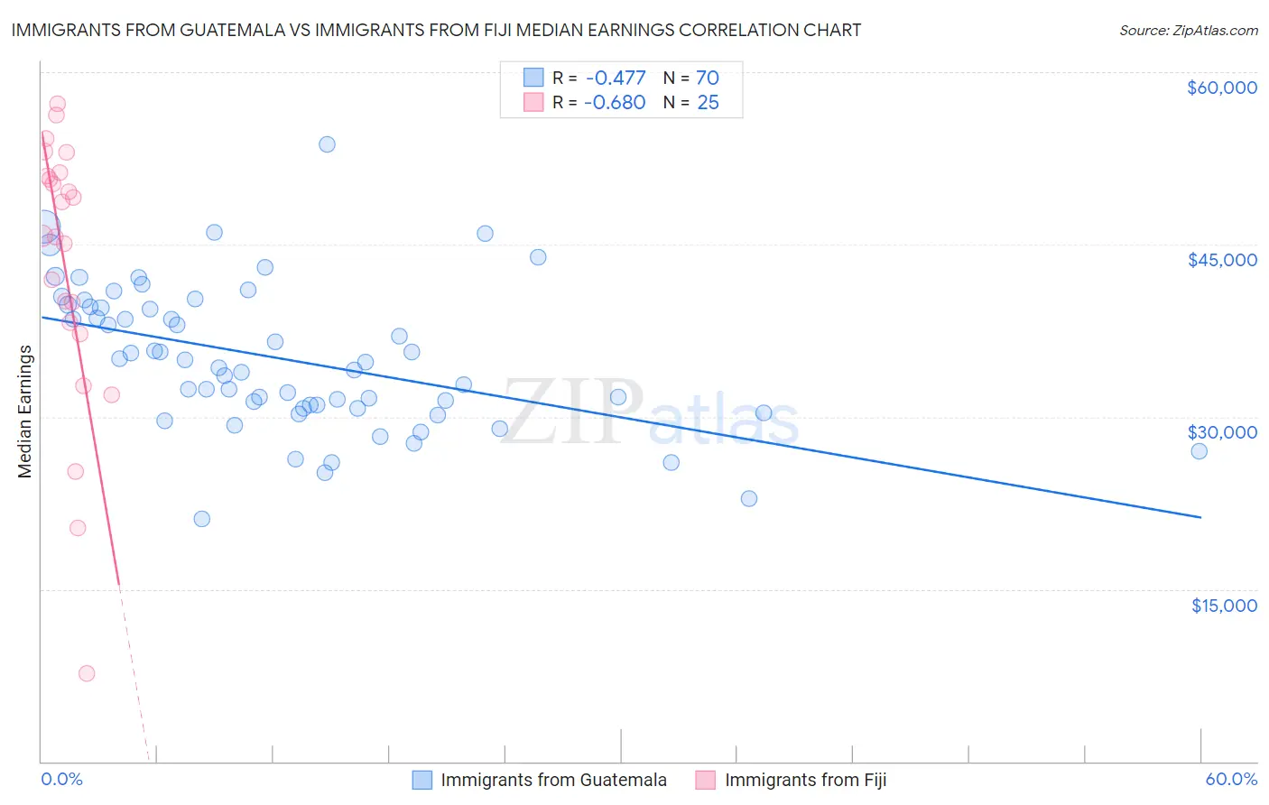Immigrants from Guatemala vs Immigrants from Fiji Median Earnings