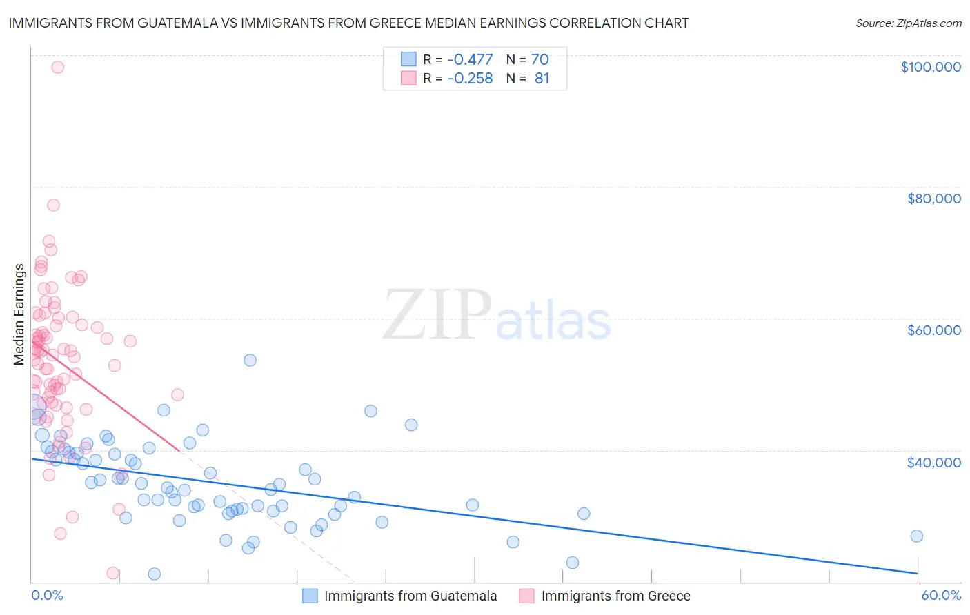 Immigrants from Guatemala vs Immigrants from Greece Median Earnings