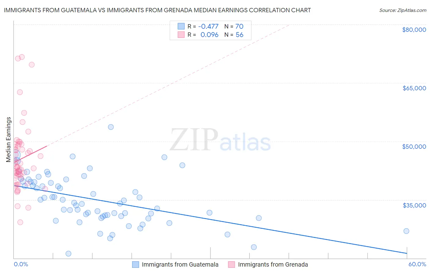Immigrants from Guatemala vs Immigrants from Grenada Median Earnings