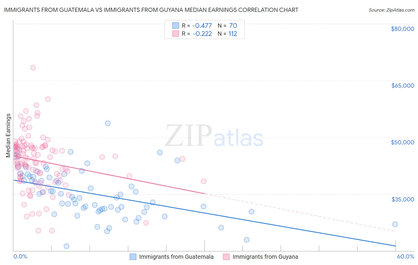 Immigrants from Guatemala vs Immigrants from Guyana Median Earnings