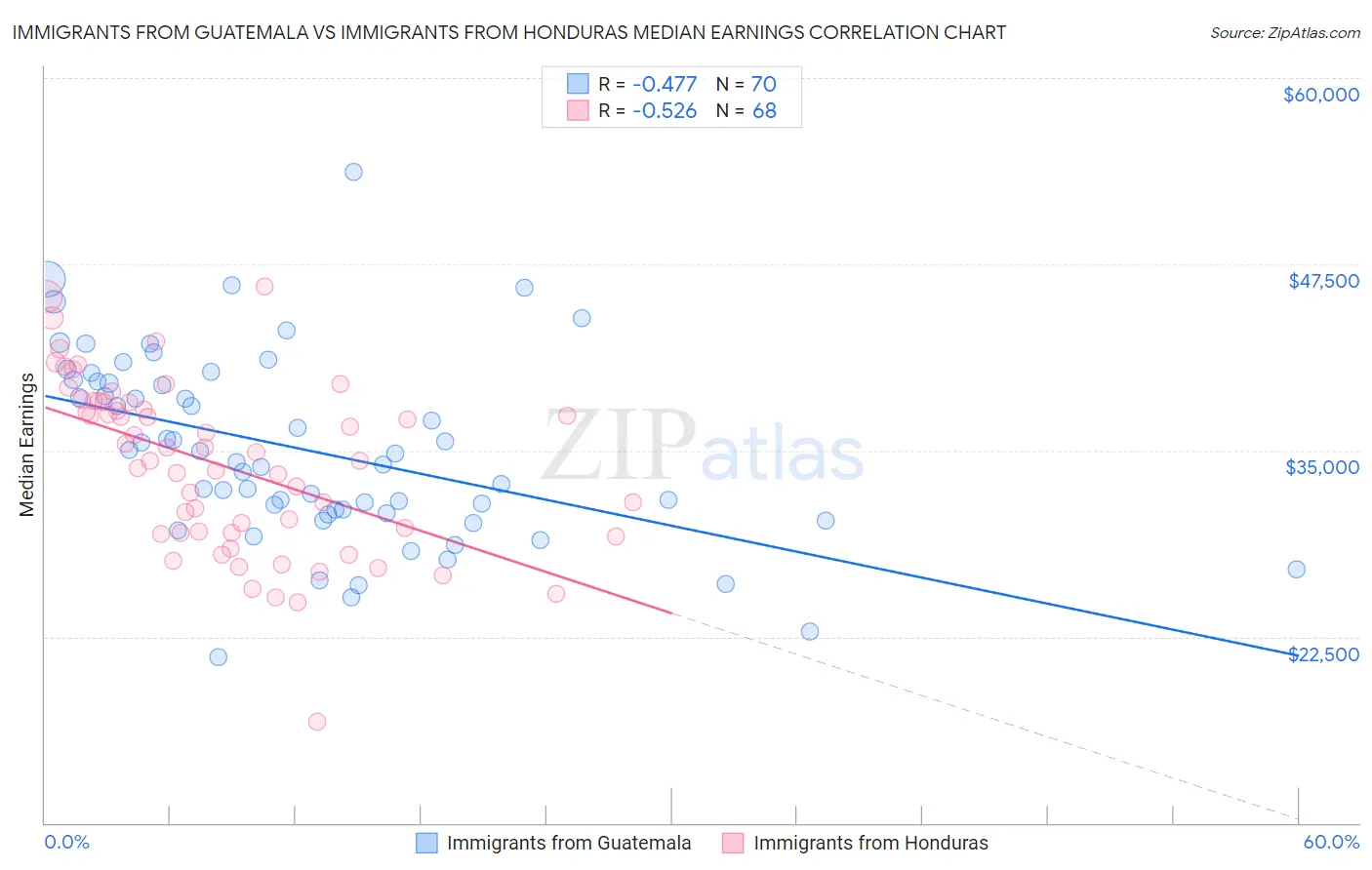 Immigrants from Guatemala vs Immigrants from Honduras Median Earnings