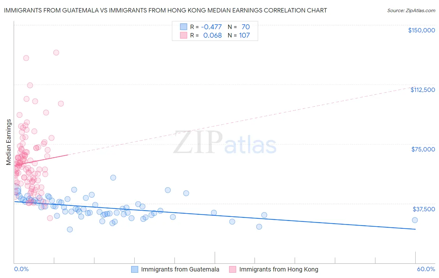 Immigrants from Guatemala vs Immigrants from Hong Kong Median Earnings