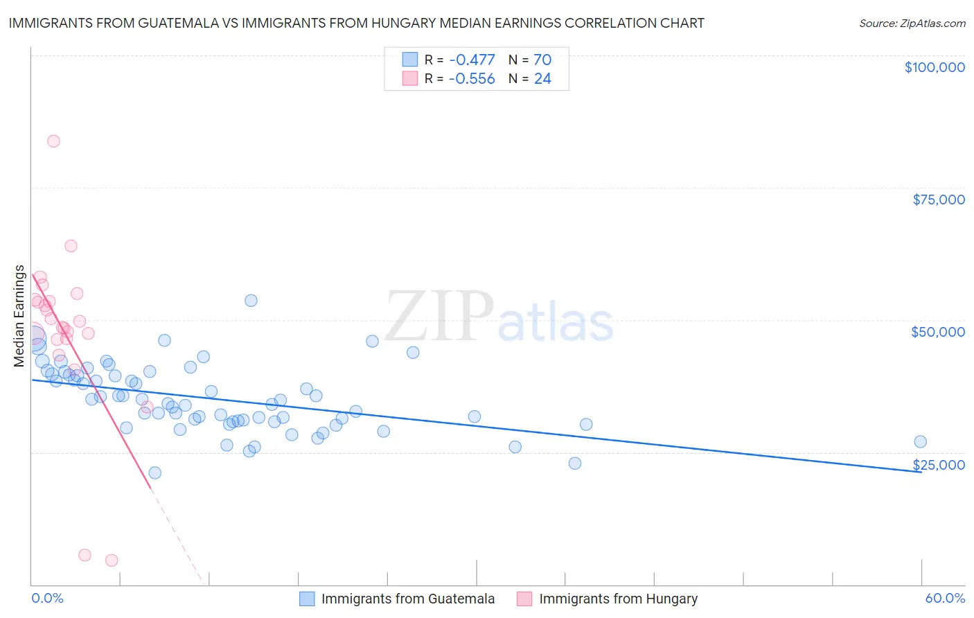 Immigrants from Guatemala vs Immigrants from Hungary Median Earnings