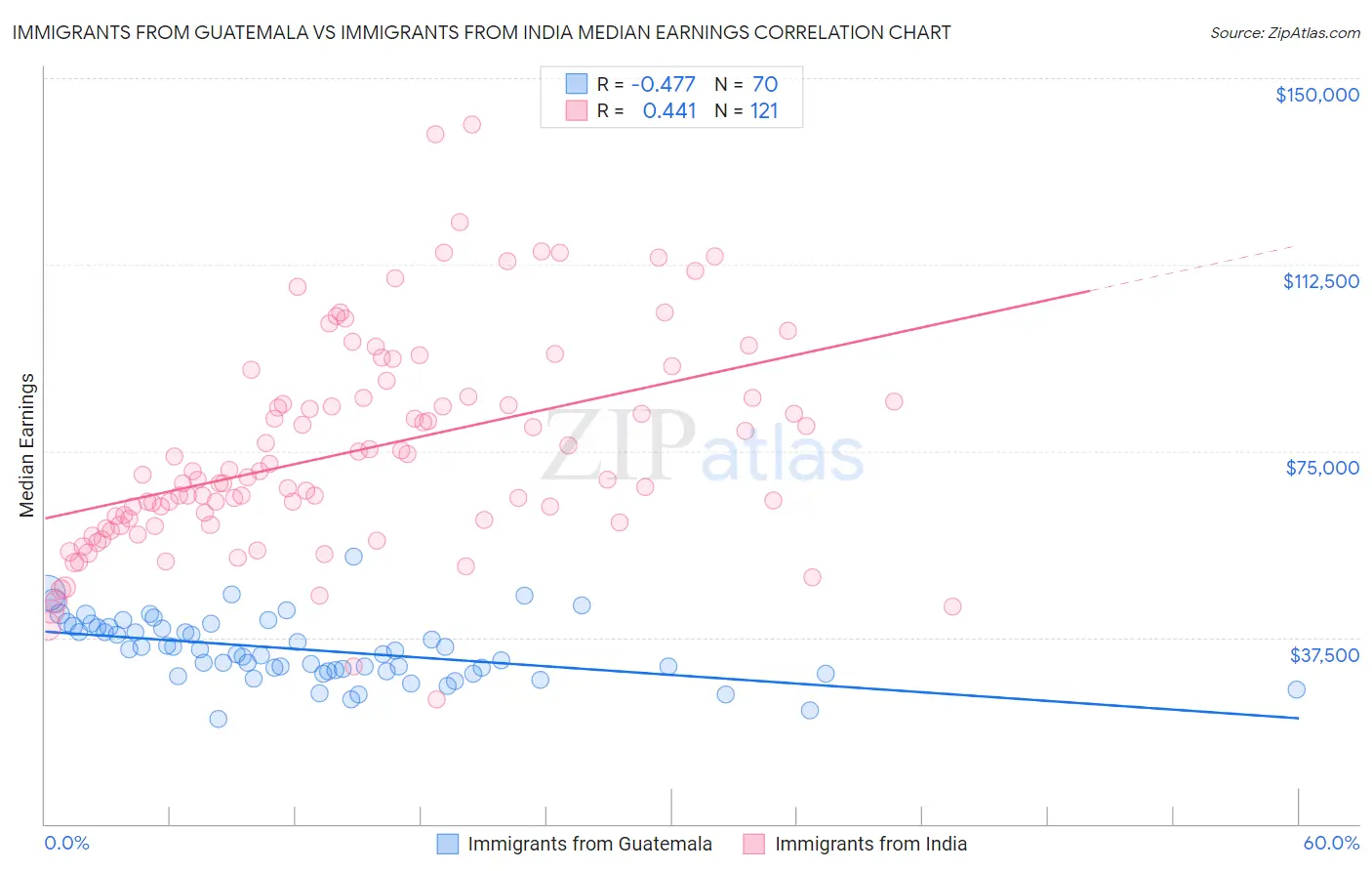 Immigrants from Guatemala vs Immigrants from India Median Earnings