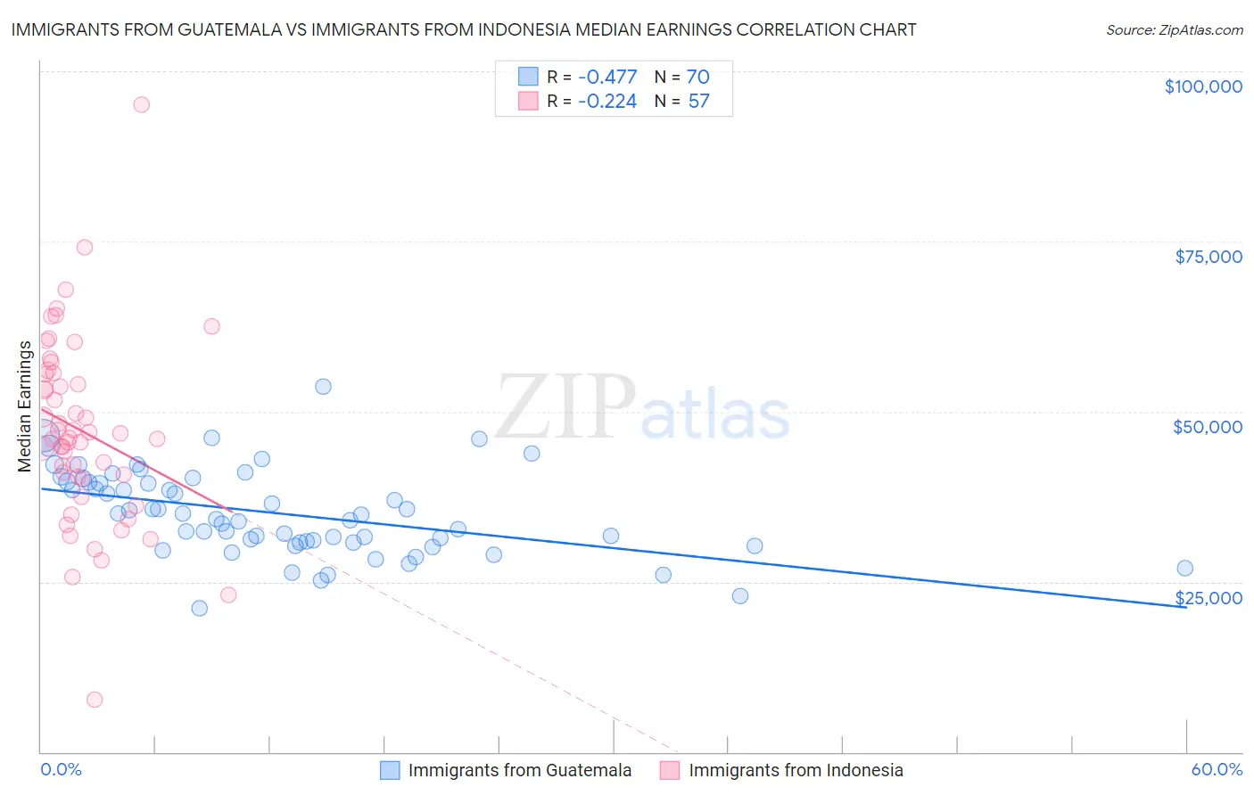 Immigrants from Guatemala vs Immigrants from Indonesia Median Earnings