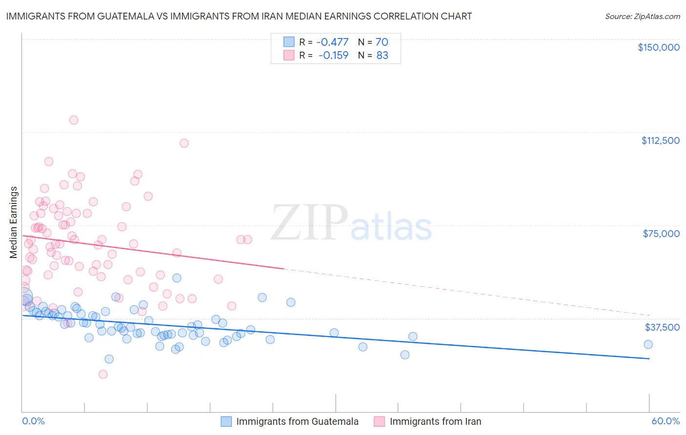 Immigrants from Guatemala vs Immigrants from Iran Median Earnings