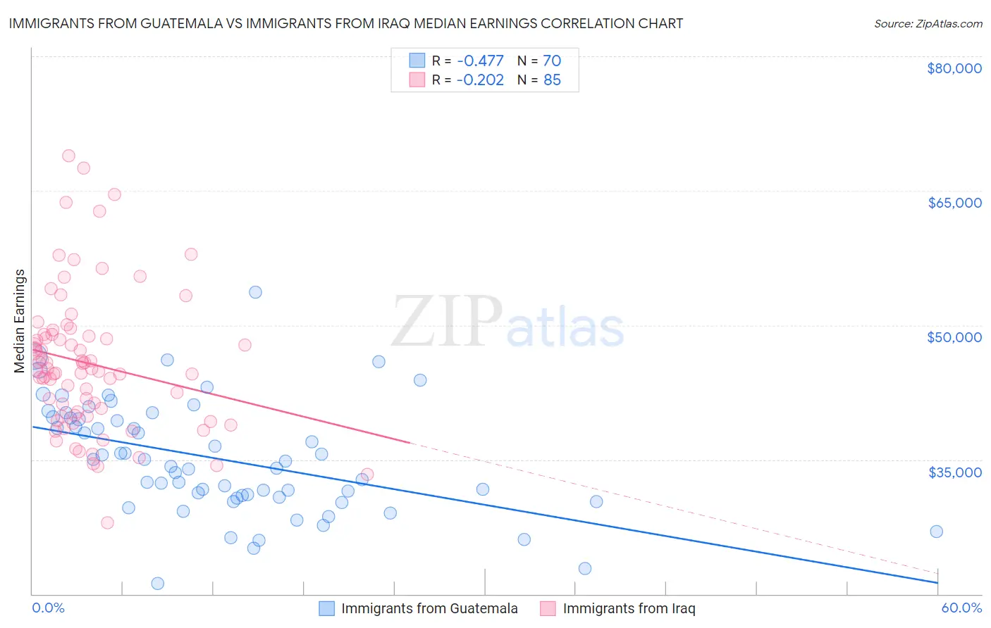 Immigrants from Guatemala vs Immigrants from Iraq Median Earnings