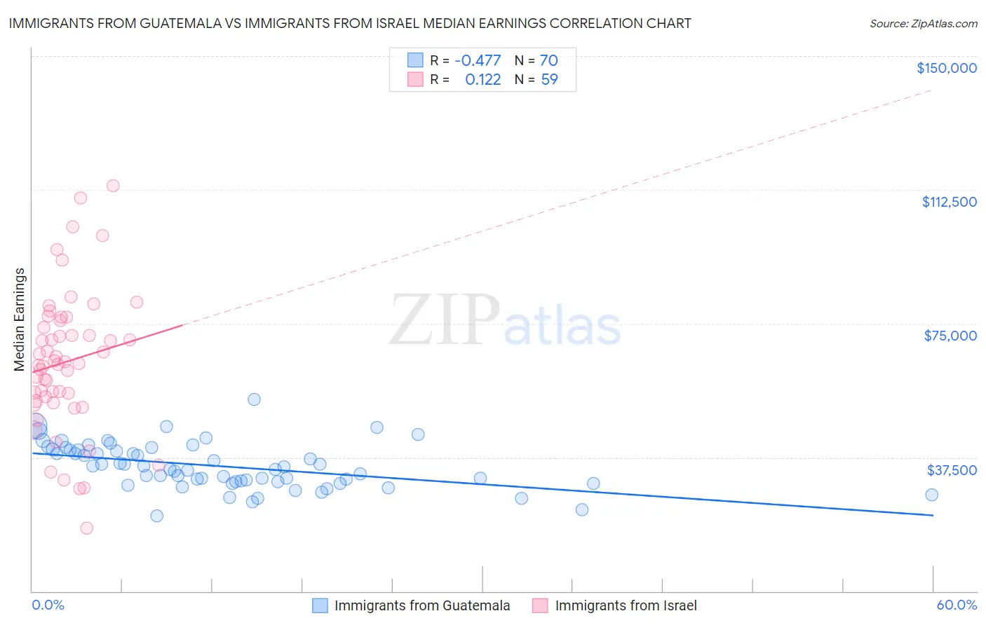 Immigrants from Guatemala vs Immigrants from Israel Median Earnings