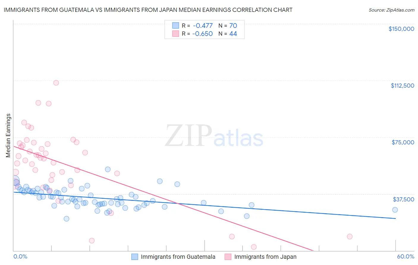 Immigrants from Guatemala vs Immigrants from Japan Median Earnings