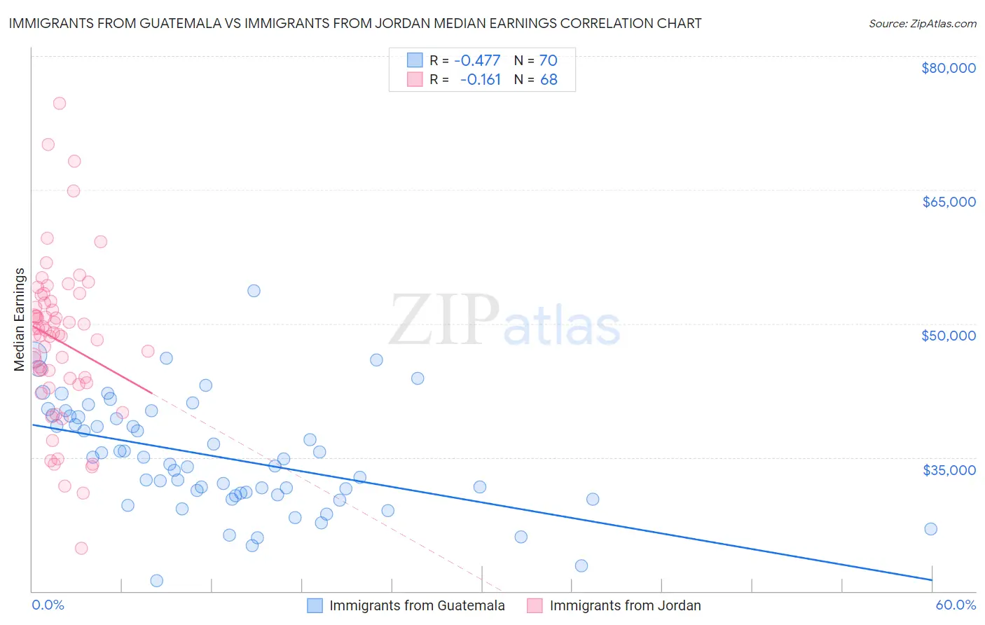 Immigrants from Guatemala vs Immigrants from Jordan Median Earnings