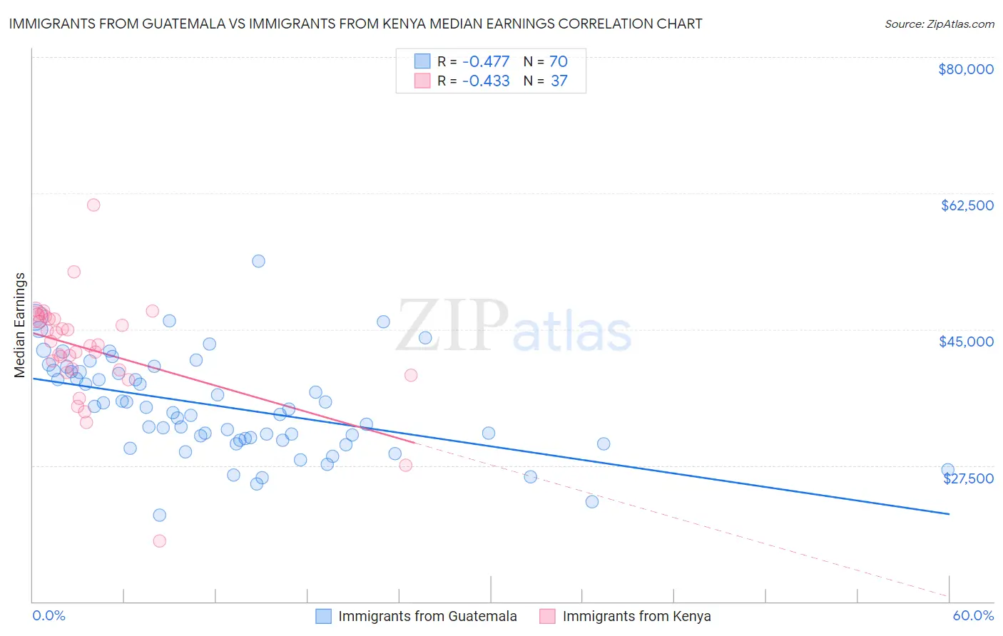 Immigrants from Guatemala vs Immigrants from Kenya Median Earnings