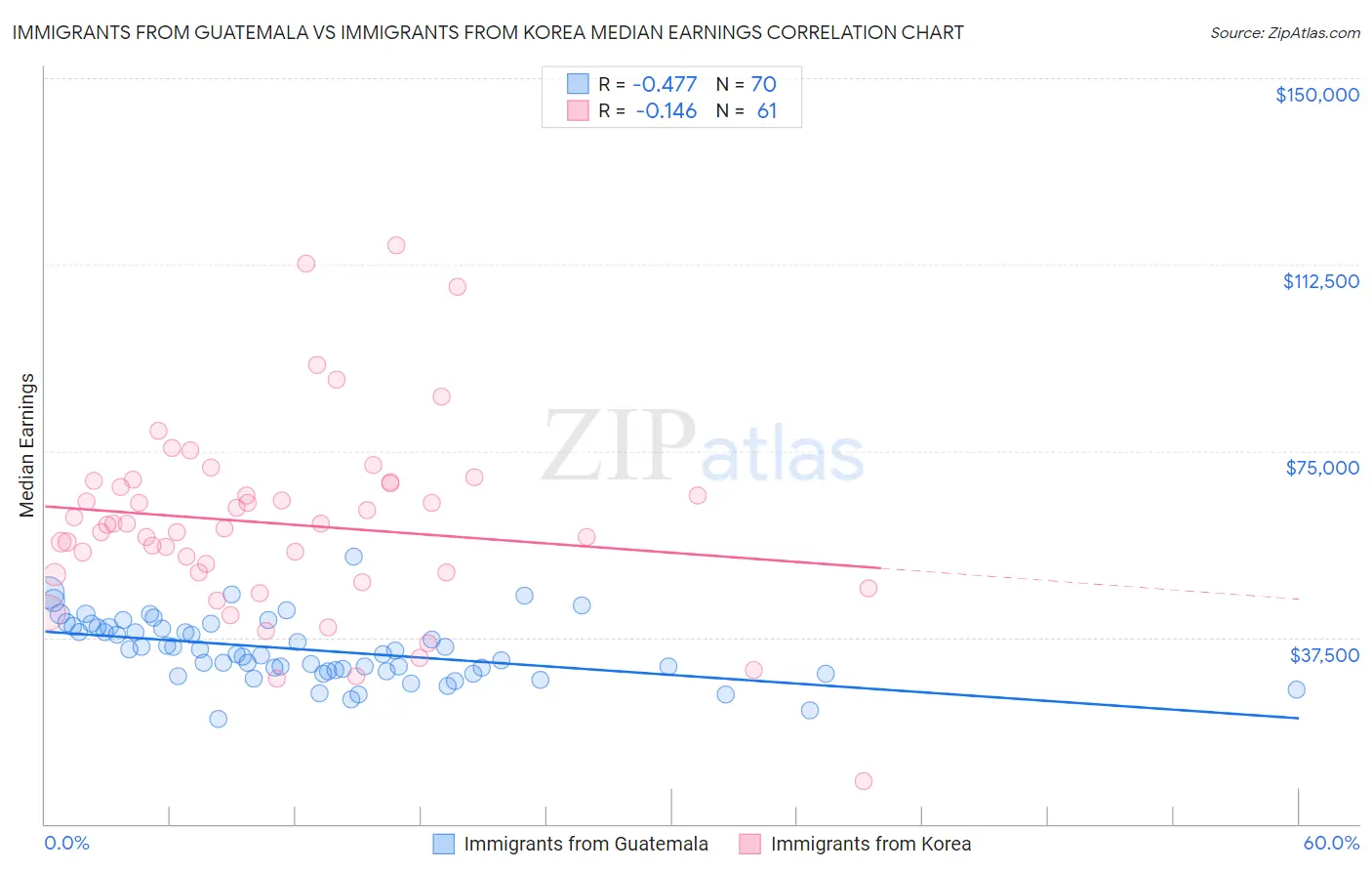 Immigrants from Guatemala vs Immigrants from Korea Median Earnings