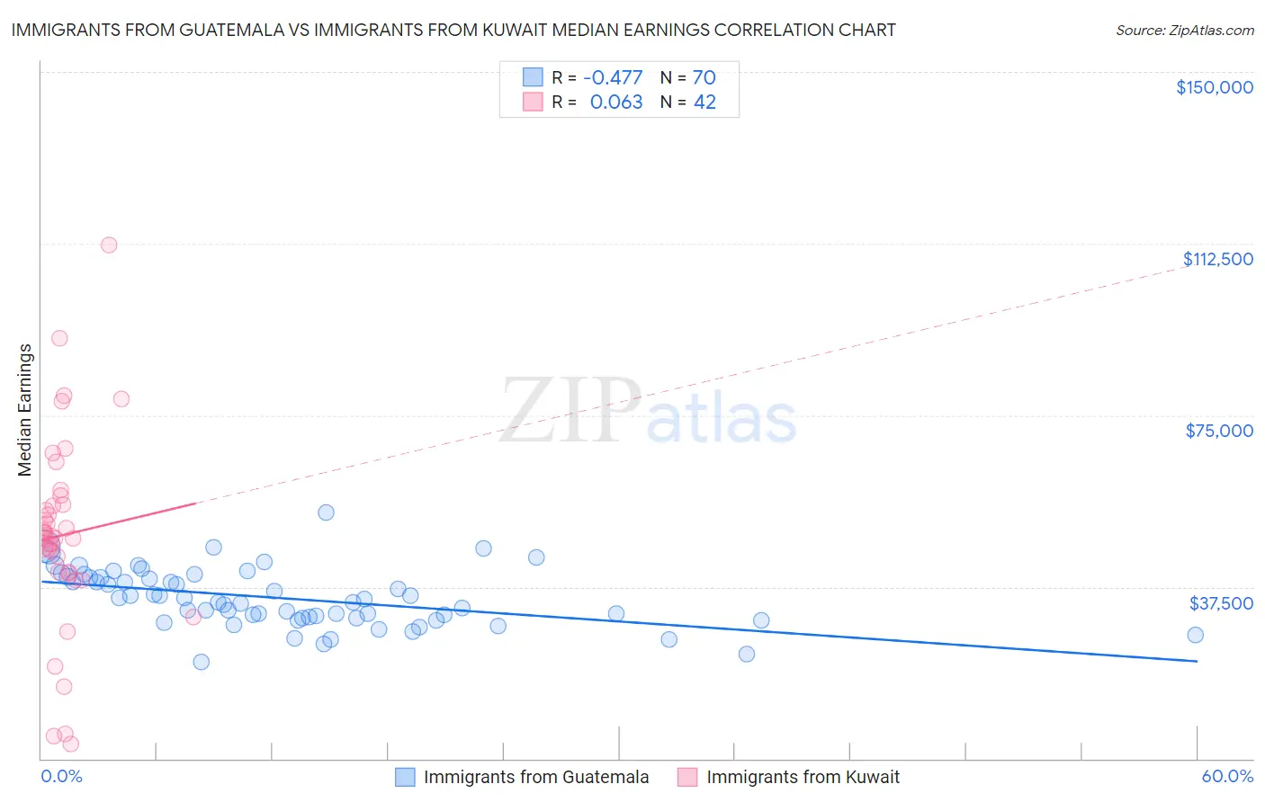 Immigrants from Guatemala vs Immigrants from Kuwait Median Earnings