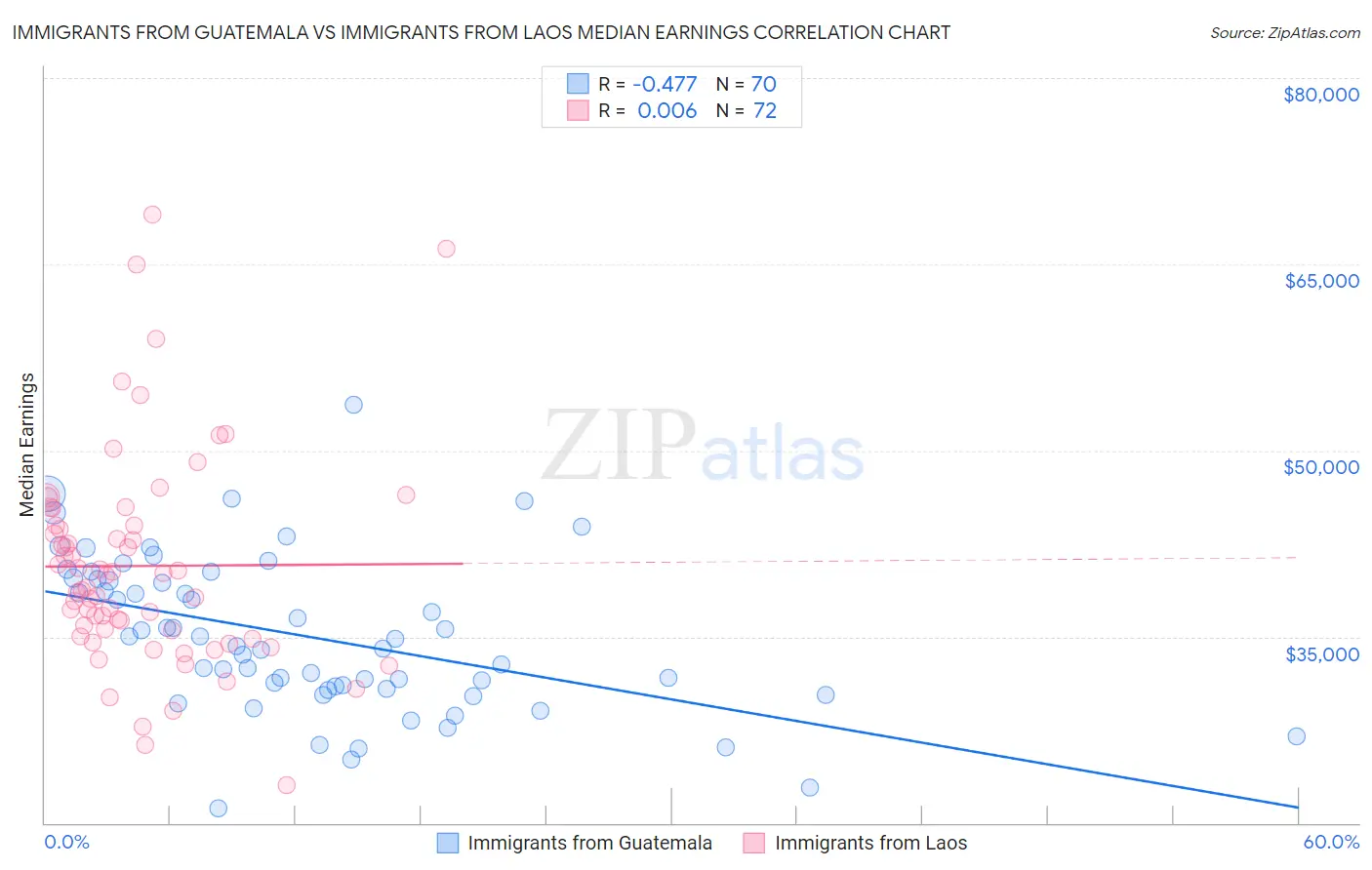 Immigrants from Guatemala vs Immigrants from Laos Median Earnings