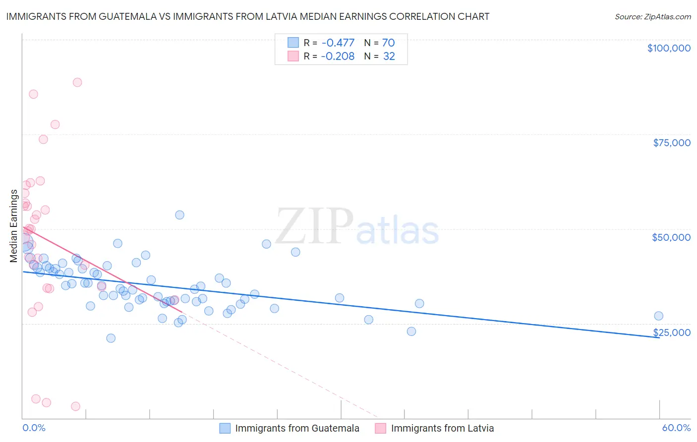 Immigrants from Guatemala vs Immigrants from Latvia Median Earnings