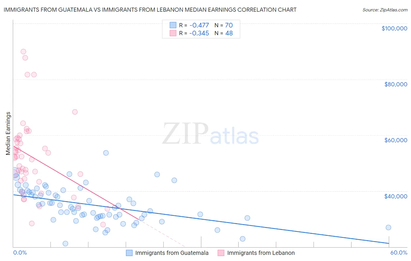 Immigrants from Guatemala vs Immigrants from Lebanon Median Earnings