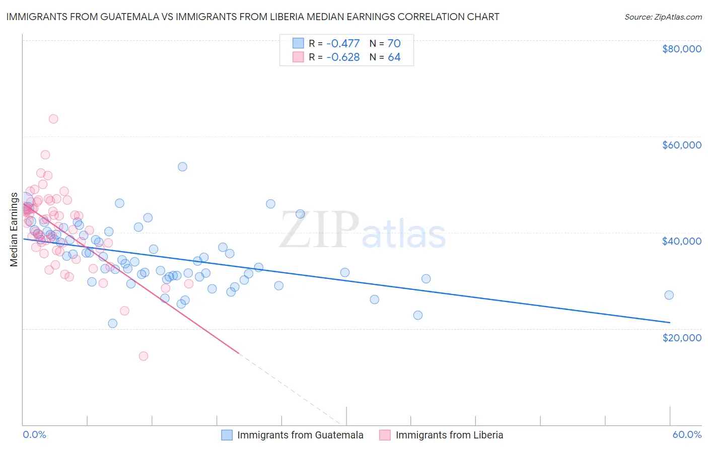 Immigrants from Guatemala vs Immigrants from Liberia Median Earnings