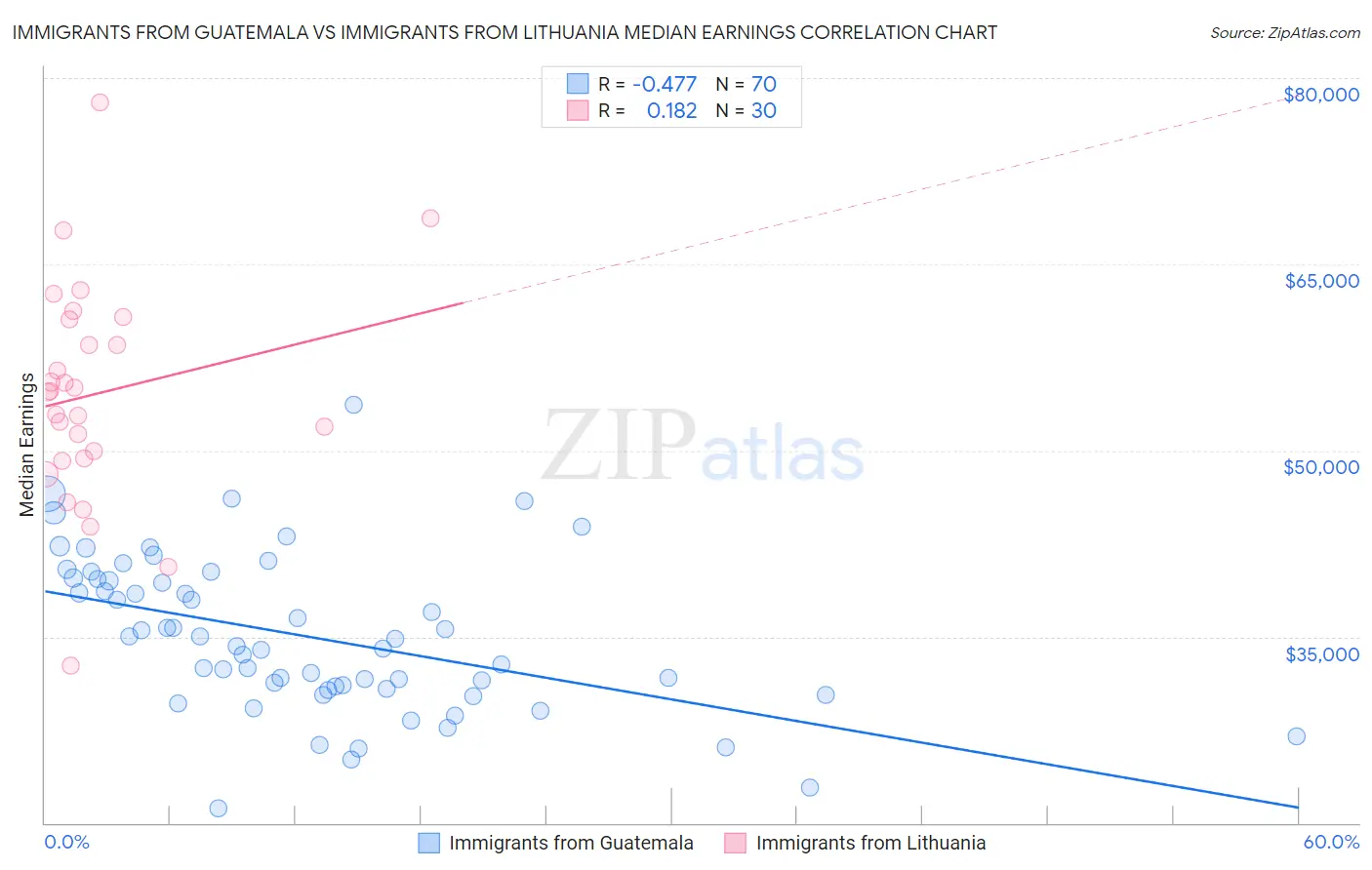 Immigrants from Guatemala vs Immigrants from Lithuania Median Earnings