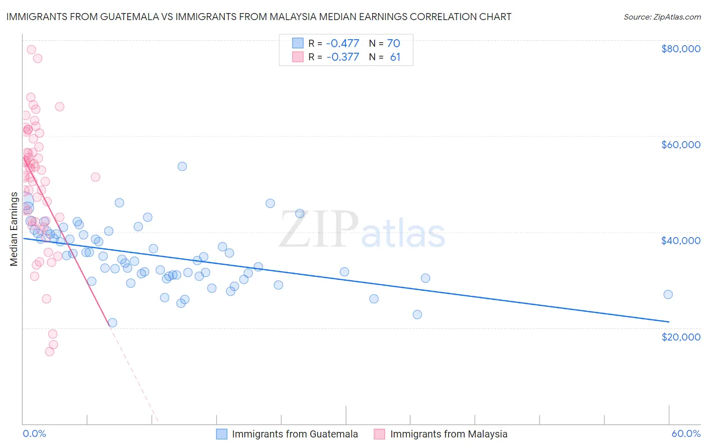Immigrants from Guatemala vs Immigrants from Malaysia Median Earnings