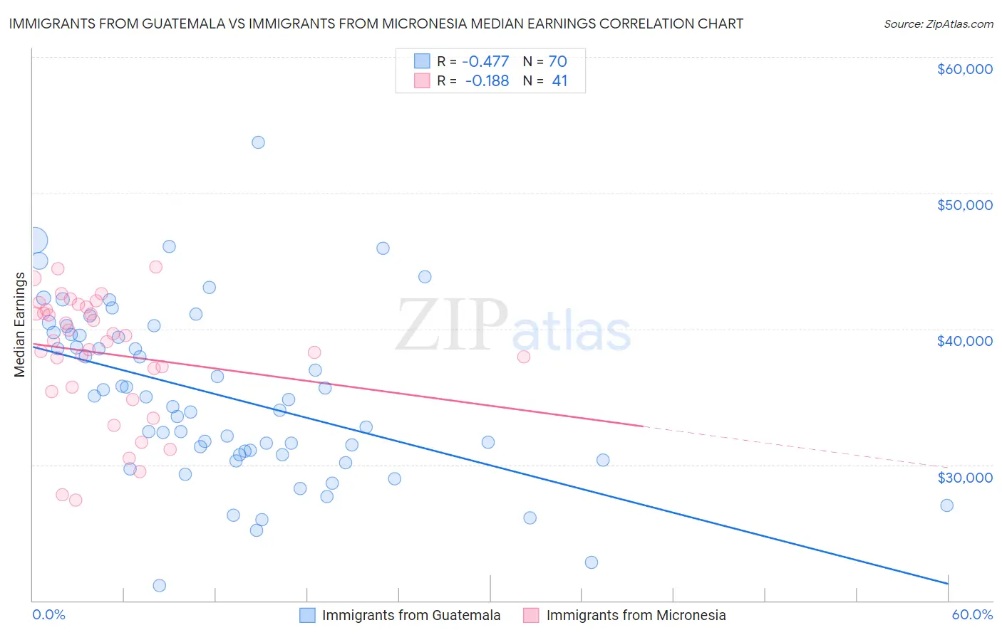Immigrants from Guatemala vs Immigrants from Micronesia Median Earnings