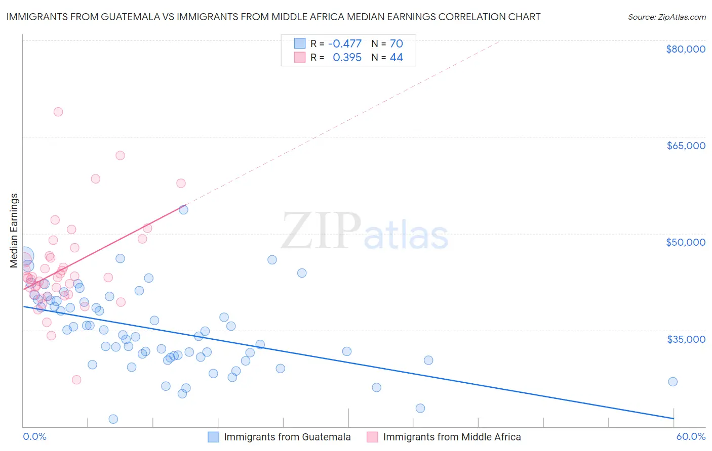 Immigrants from Guatemala vs Immigrants from Middle Africa Median Earnings
