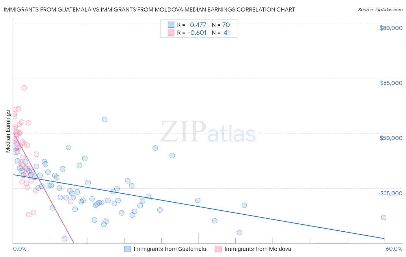 Immigrants from Guatemala vs Immigrants from Moldova Median Earnings