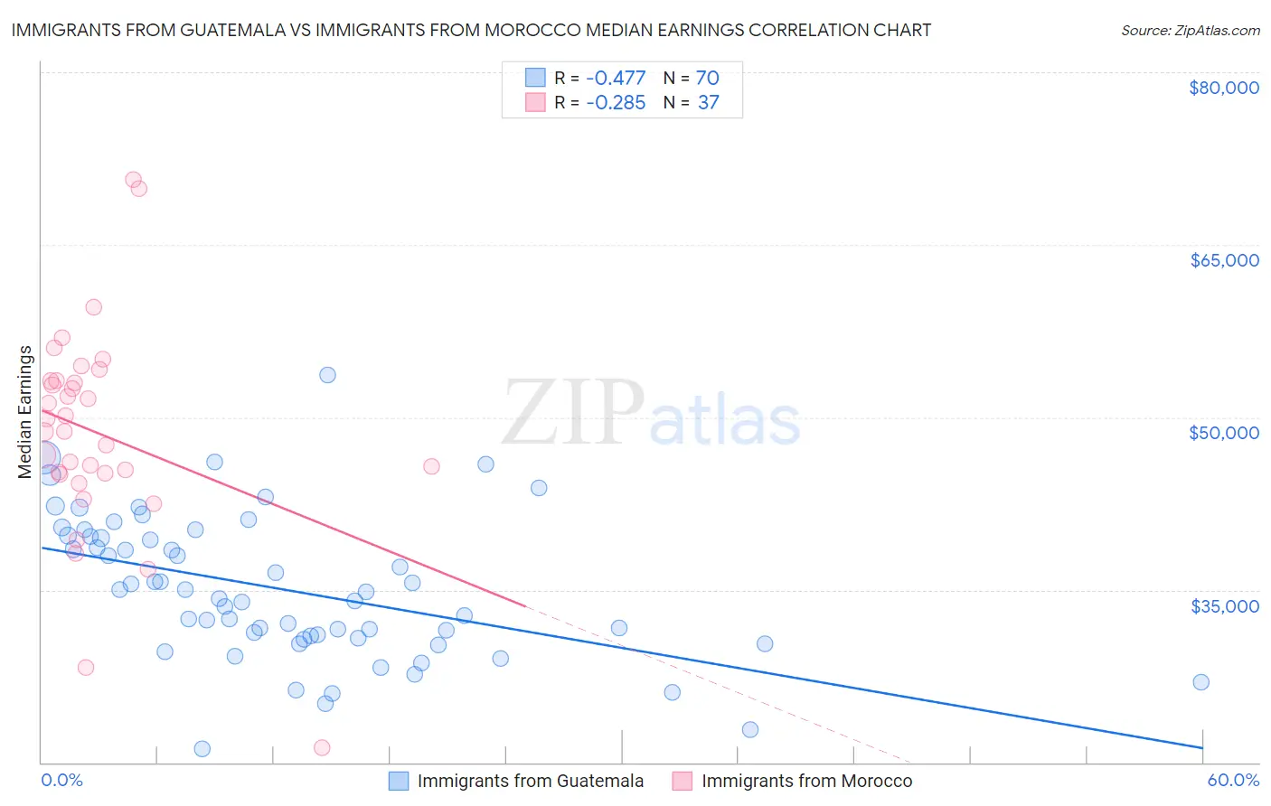 Immigrants from Guatemala vs Immigrants from Morocco Median Earnings