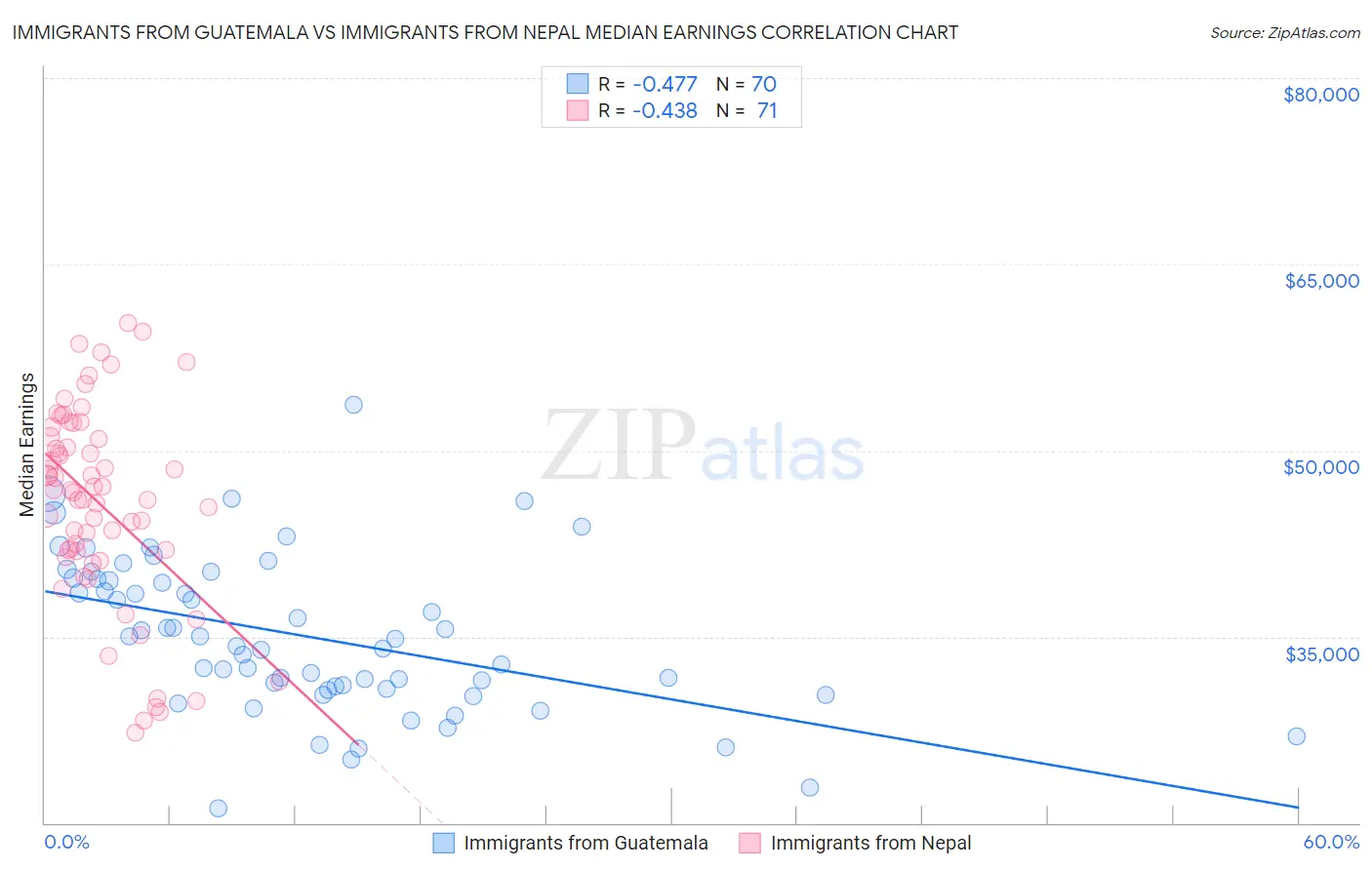 Immigrants from Guatemala vs Immigrants from Nepal Median Earnings