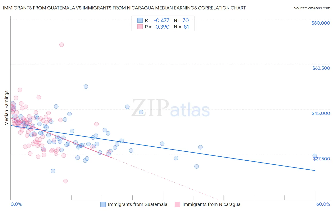 Immigrants from Guatemala vs Immigrants from Nicaragua Median Earnings