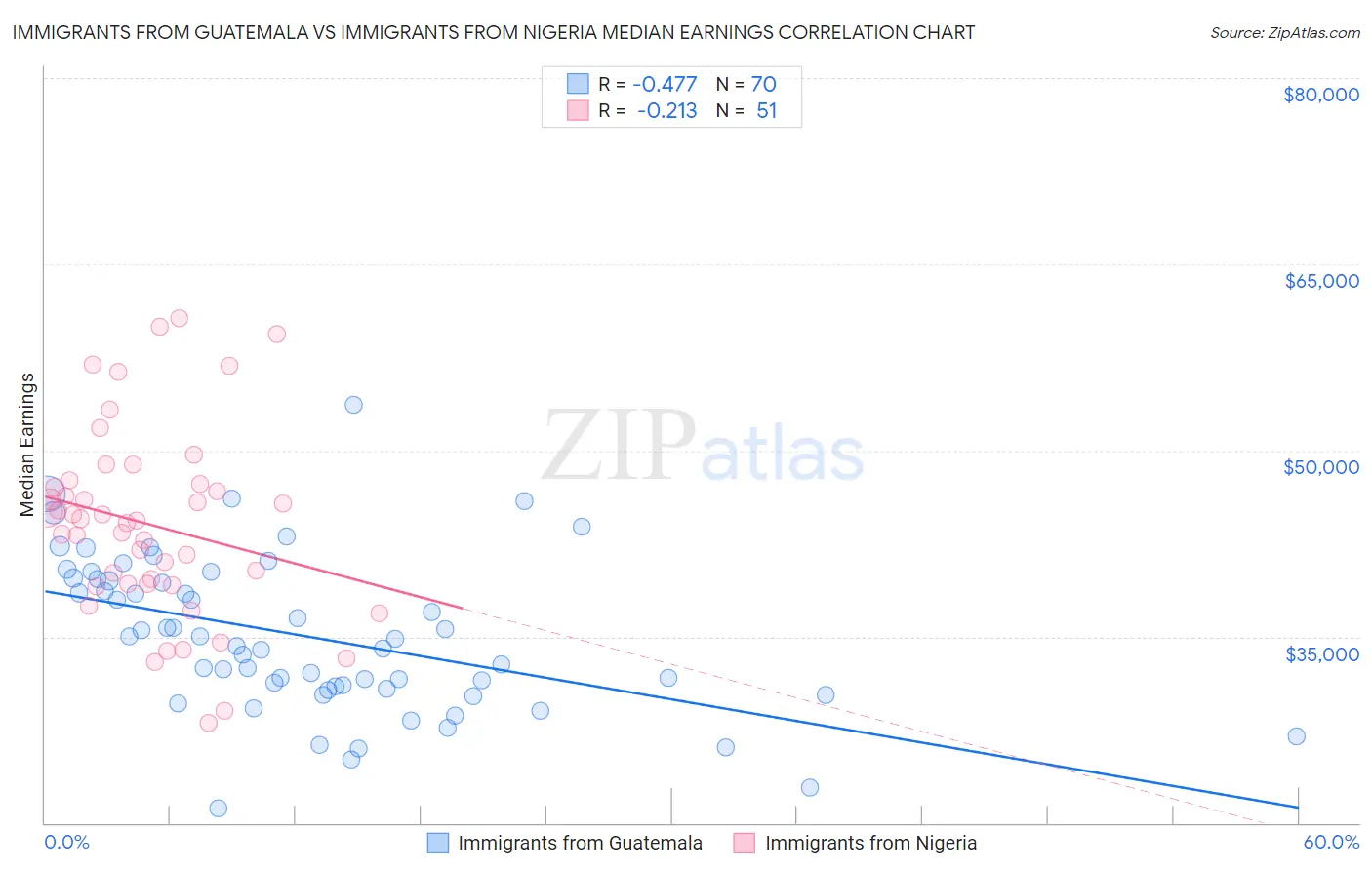 Immigrants from Guatemala vs Immigrants from Nigeria Median Earnings