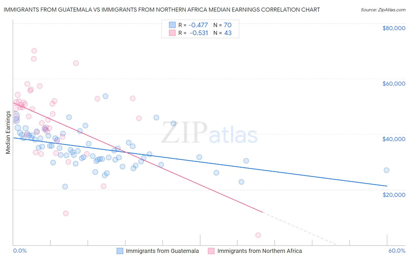 Immigrants from Guatemala vs Immigrants from Northern Africa Median Earnings