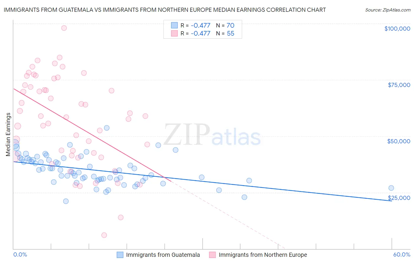 Immigrants from Guatemala vs Immigrants from Northern Europe Median Earnings