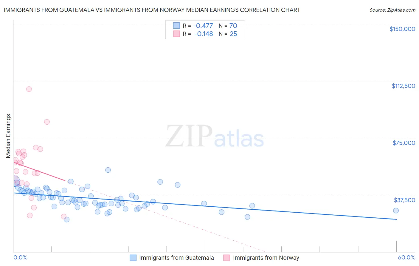 Immigrants from Guatemala vs Immigrants from Norway Median Earnings