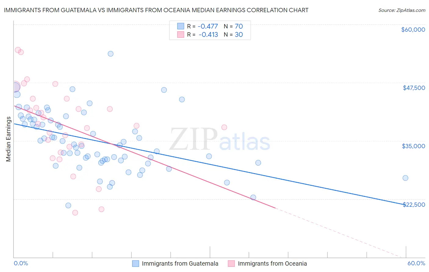 Immigrants from Guatemala vs Immigrants from Oceania Median Earnings
