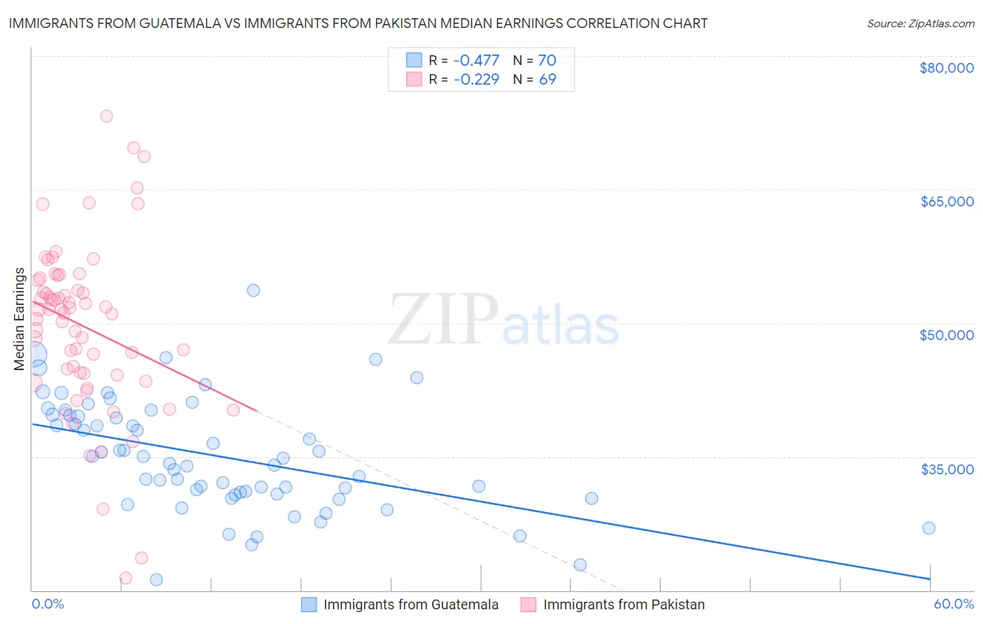 Immigrants from Guatemala vs Immigrants from Pakistan Median Earnings