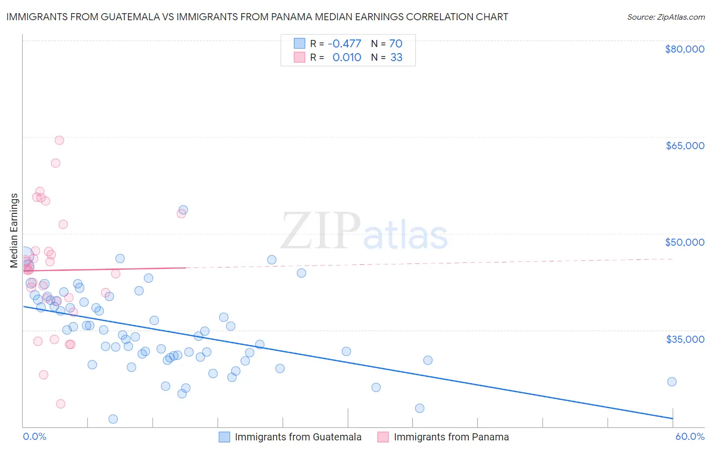 Immigrants from Guatemala vs Immigrants from Panama Median Earnings