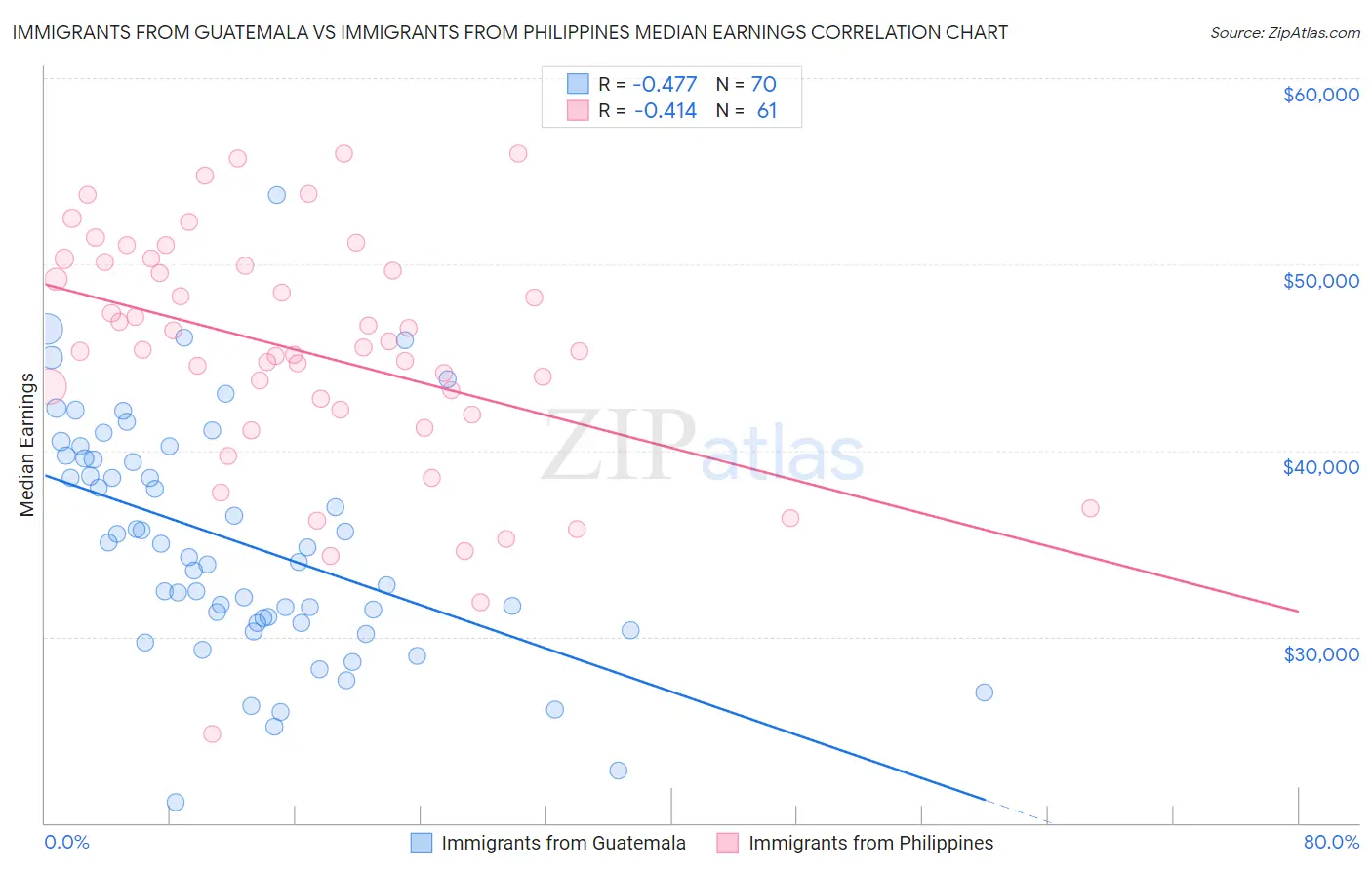 Immigrants from Guatemala vs Immigrants from Philippines Median Earnings