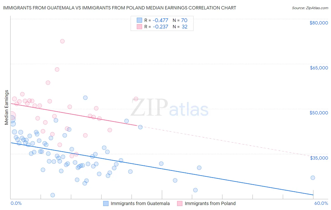 Immigrants from Guatemala vs Immigrants from Poland Median Earnings