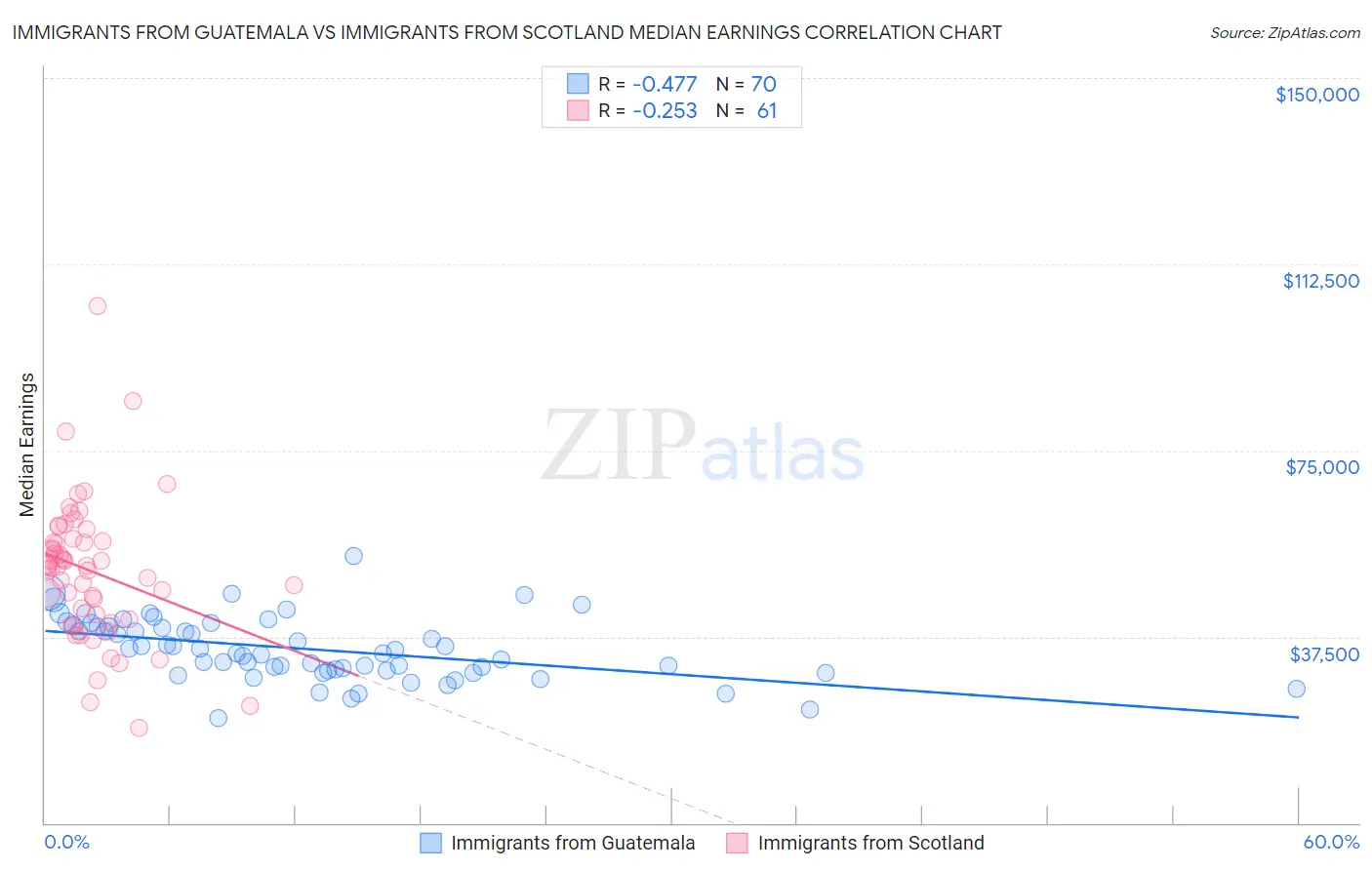 Immigrants from Guatemala vs Immigrants from Scotland Median Earnings