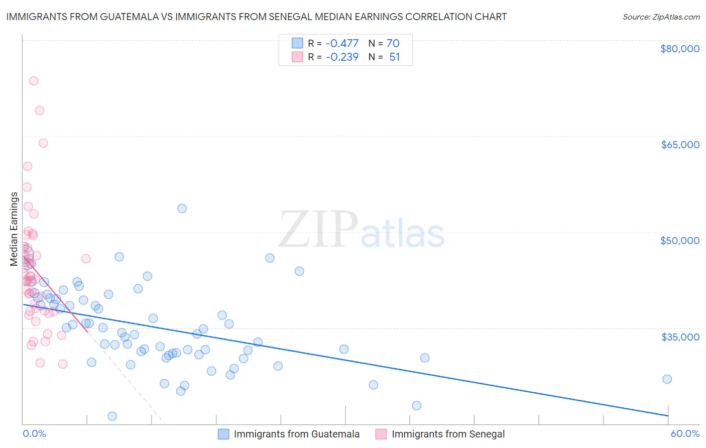 Immigrants from Guatemala vs Immigrants from Senegal Median Earnings