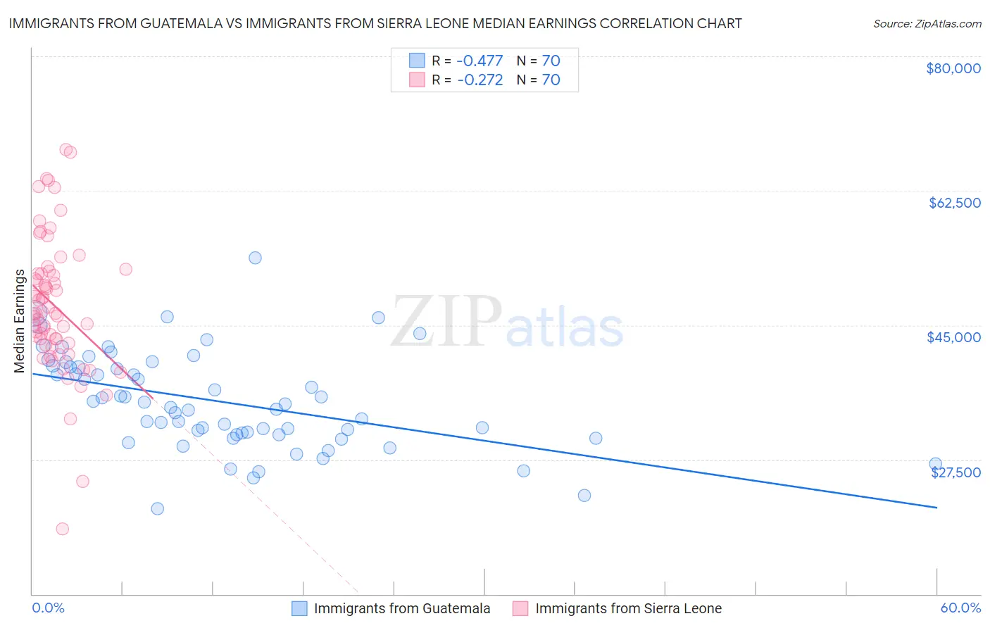 Immigrants from Guatemala vs Immigrants from Sierra Leone Median Earnings