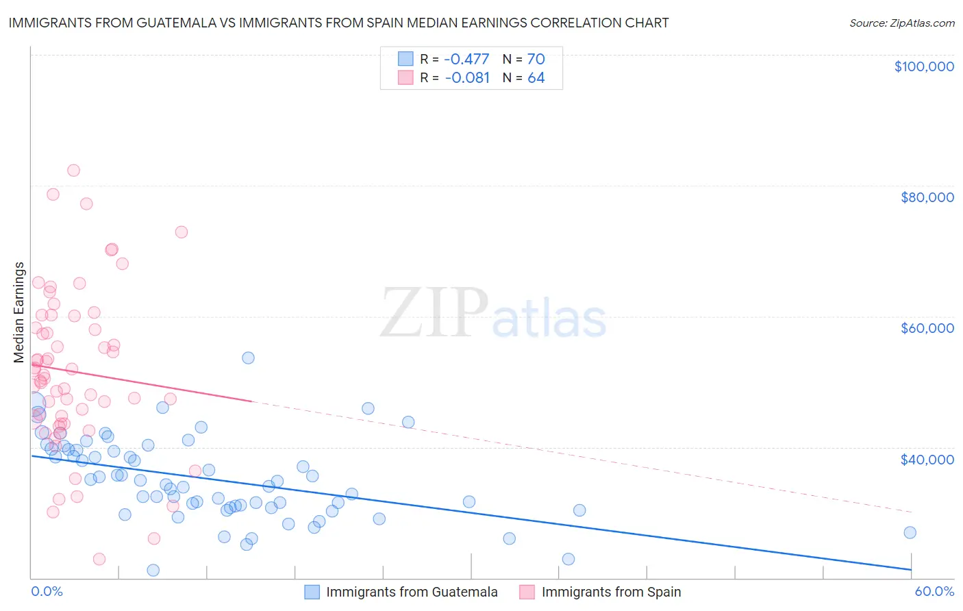 Immigrants from Guatemala vs Immigrants from Spain Median Earnings