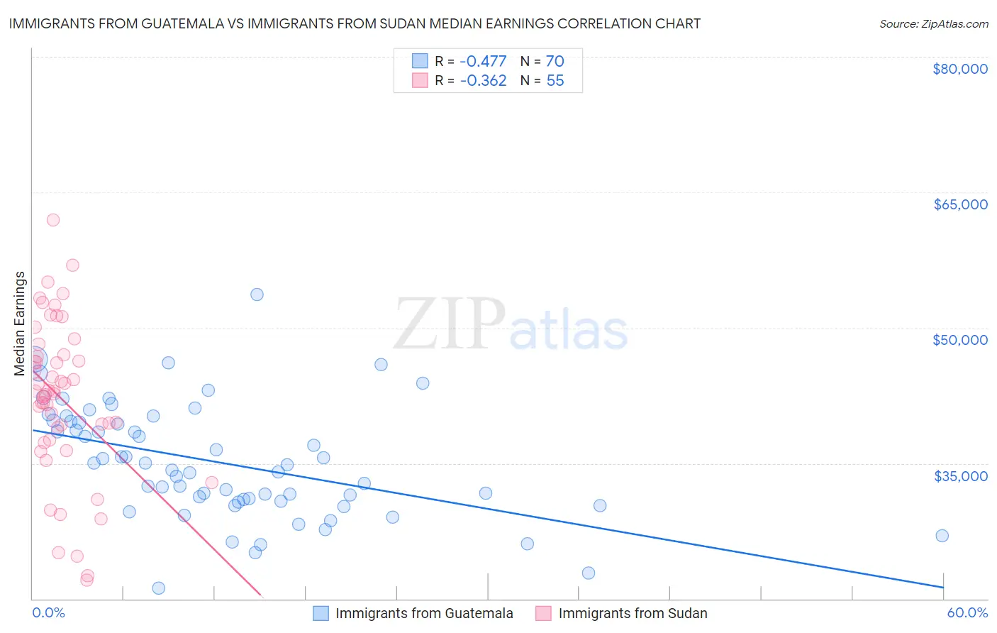 Immigrants from Guatemala vs Immigrants from Sudan Median Earnings