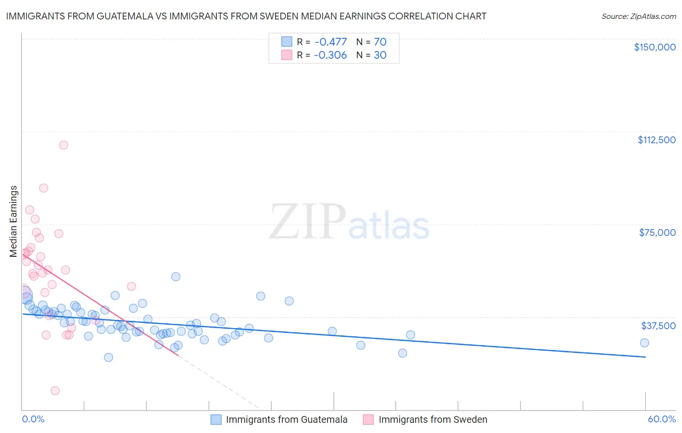 Immigrants from Guatemala vs Immigrants from Sweden Median Earnings