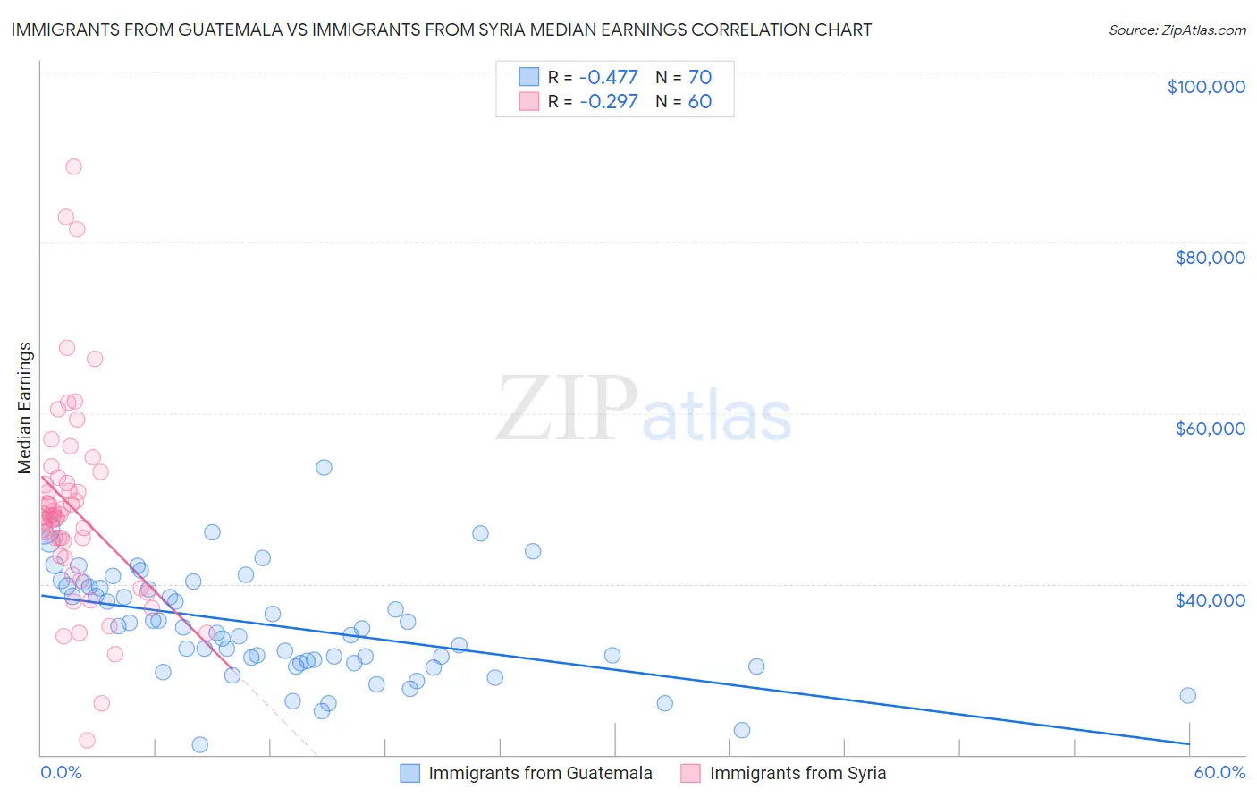 Immigrants from Guatemala vs Immigrants from Syria Median Earnings