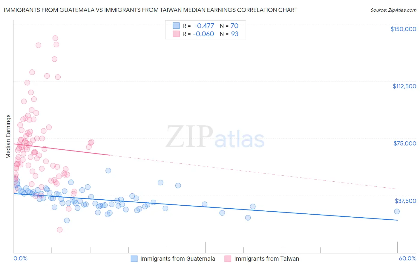 Immigrants from Guatemala vs Immigrants from Taiwan Median Earnings